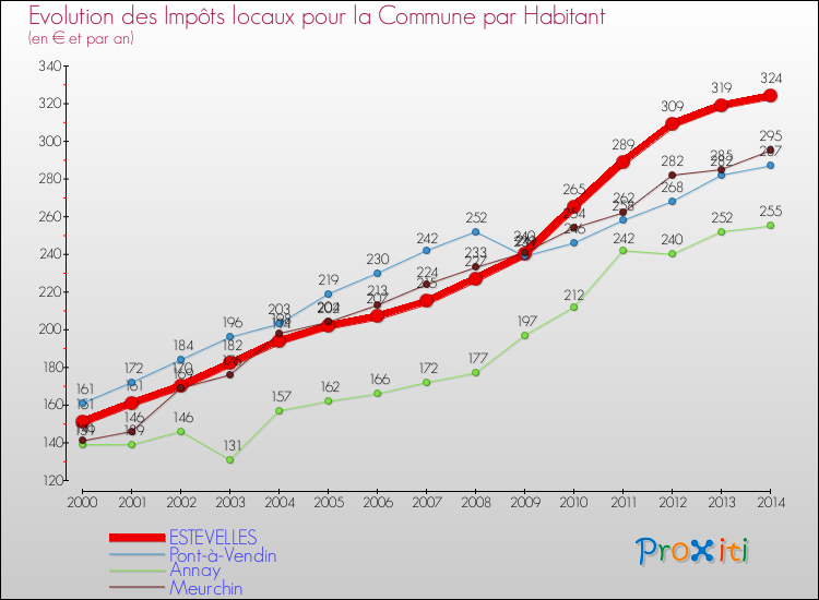 Evolution et montant des impôts locaux par Habitant pour ESTEVELLES et les communes proches de 2000 à 2014 Comparaison des impôts locaux par habitant pour ESTEVELLES et les communes voisines de 2000 à 2014