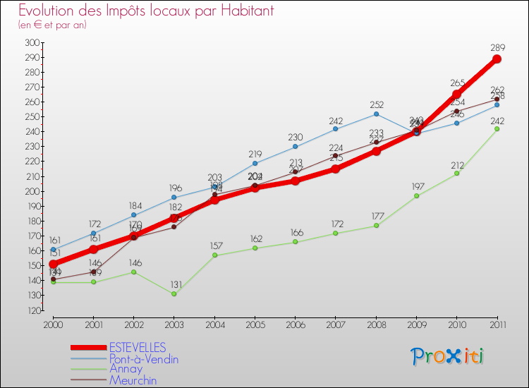 Evolution et montant des impôts locaux par Habitant pour ESTEVELLES et les communes proches Comparaison des impôts locaux par habitant pour ESTEVELLES et les communes voisines