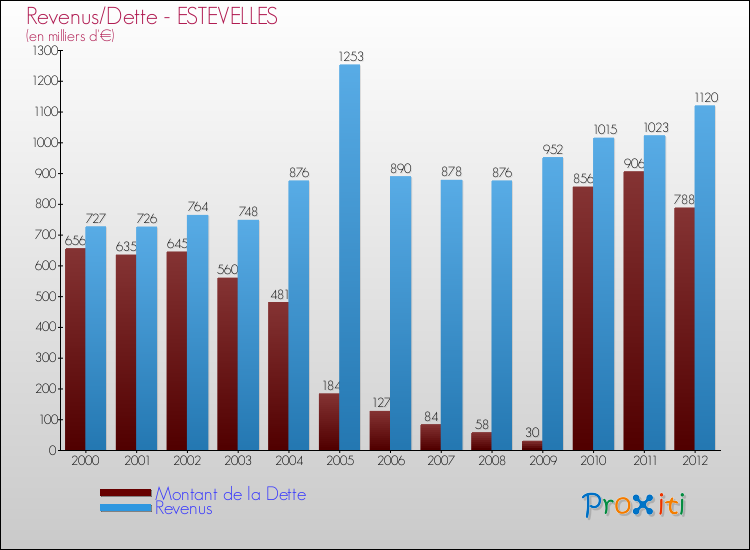 Evolution comparée de la dette et des revenus pour la commune de ESTEVELLES de 2000 à 2012 Comparaison de la dette et des revenus pour ESTEVELLES de 2000 à 2012