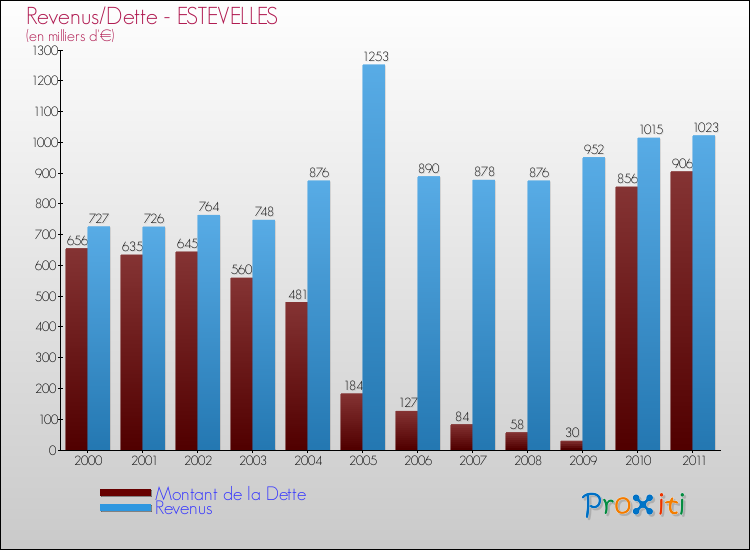 Evolution comparée de la dette et des revenus pour la commune de ESTEVELLES de 2000 à 2011 Comparaison de la dette et des revenus pour ESTEVELLES de 2000 à 2011
