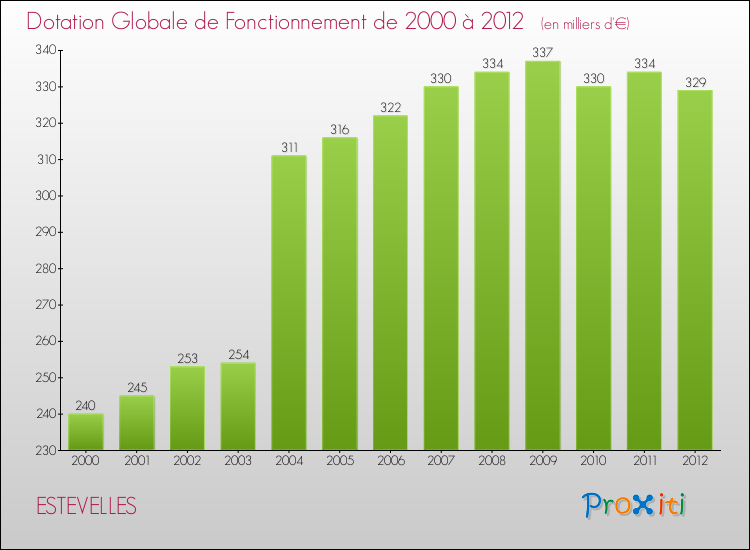 Evolution du montant de la Dotation Globale de Fonctionnement pour la commune de ESTEVELLES de 2000 à 2012 Evolution du montant de la Dotation Globale de Fonctionnement pour ESTEVELLES de 2000 à 2012