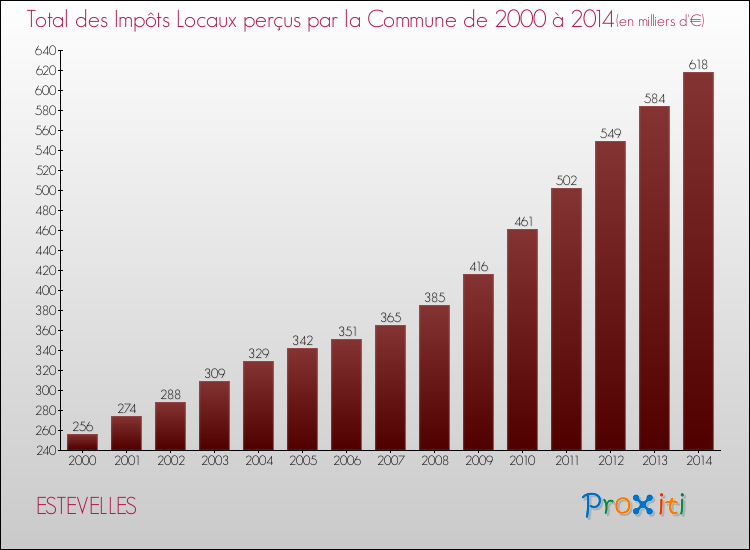 Evolution des Impôts Locaux pour la commune de ESTEVELLES de 2000 à 2014 Evolution des Impôts Locaux pour ESTEVELLES de 2000 à 2014