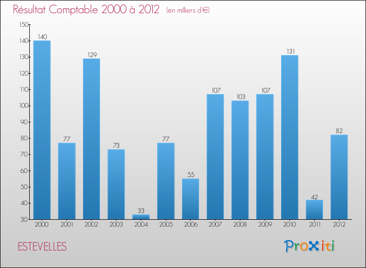 Evolution du résultat comptable pour la commune de ESTEVELLES de 2000 à 2012 Evolution du résultat comptable pour ESTEVELLES de 2000 à 2012