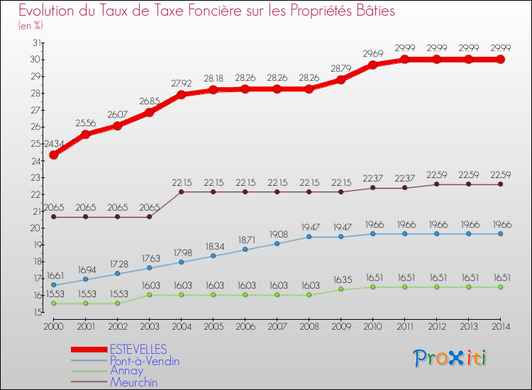 Evolution du taux de la taxe foncière sur le bati pour ESTEVELLES et les communes proches de 2000 à 2014 Comparaison des taux de taxe foncière sur le bati pour ESTEVELLES et les communes voisines de 2000 à 2014