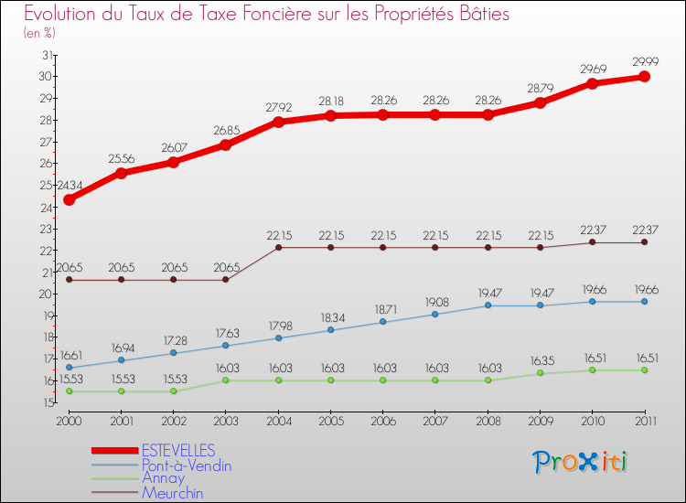 Evolution du taux de la taxe foncière sur le bati pour ESTEVELLES et les communes proches Comparaison des taux de taxe foncière sur le bati pour ESTEVELLES et les communes voisines
