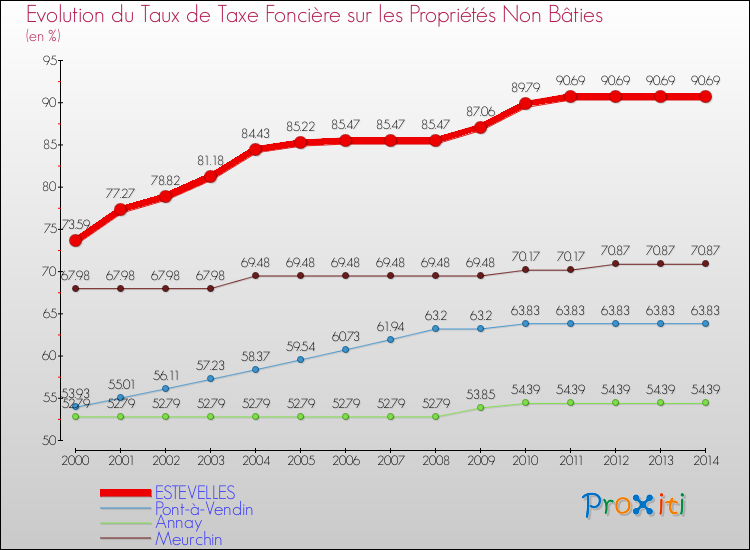 Evolution du taux de la taxe foncière sur les immeubles et terrains non batis pour ESTEVELLES et les communes proches de 2000 à 2014 Comparaison des taux de la taxe foncière sur les immeubles et terrains non batis pour ESTEVELLES et les communes voisines de 2000 à 2014