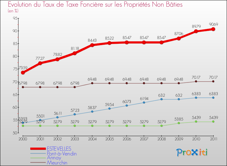 Evolution du taux de la taxe foncière sur les immeubles et terrains non batis pour ESTEVELLES et les communes proches Comparaison des taux de la taxe foncière sur les immeubles et terrains non batis pour ESTEVELLES et les communes voisines