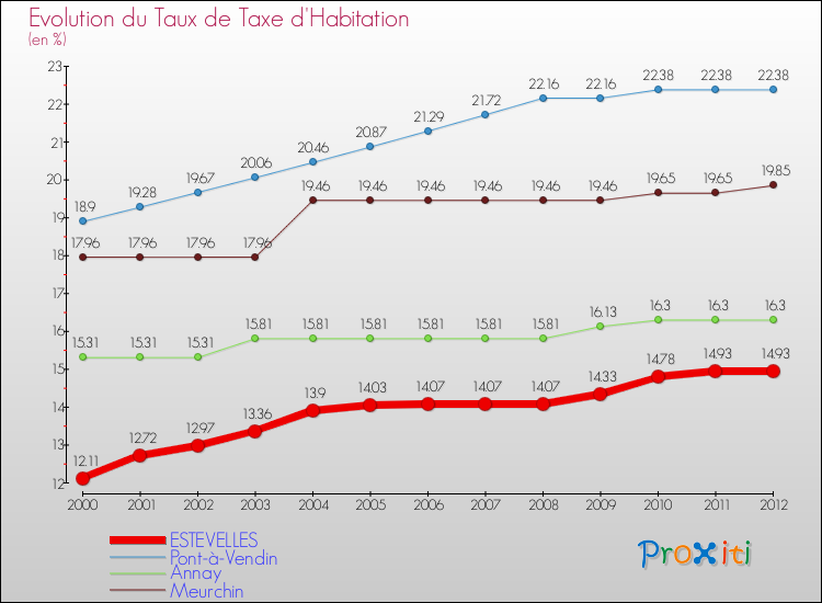 Evolution du taux de la taxe d'habitation pour ESTEVELLES et les communes proches Comparaison des taux de la taxe d'habitation pour ESTEVELLES et les communes voisines