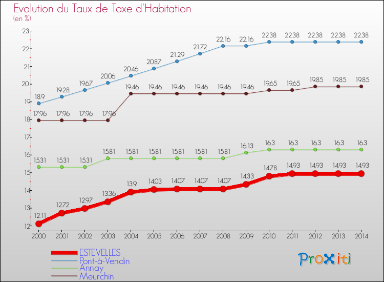 Evolution du taux de la taxe d'habitation pour ESTEVELLES et les communes proches de 2000 à 2014 Comparaison des taux de la taxe d'habitation pour ESTEVELLES et les communes voisines de 2000 à 2014