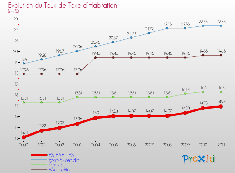 Evolution du taux de la taxe d'habitation pour ESTEVELLES et les communes proches Comparaison des taux de la taxe d'habitation pour ESTEVELLES et les communes voisines
