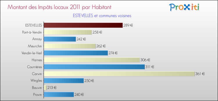 Montant des impôts locaux par Habitant pour ESTEVELLES et les communes proches Comparaison des impôts locaux par habitant pour ESTEVELLES et les communes voisines