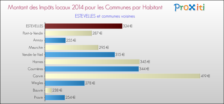 Montant des impôts locaux par Habitant pour ESTEVELLES et les communes proches en 2014 Comparaison des impôts locaux par habitant pour ESTEVELLES et les communes voisines en 2014