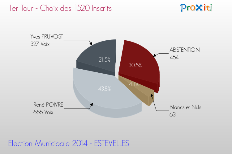 Résultats par rapport aux inscrits au 1er Tour des Elections Municipales 2014 de la commune de ESTEVELLES Elections Municipales 2014 - Résultats par rapport aux inscrits au 1er Tour pour la commune de ESTEVELLES