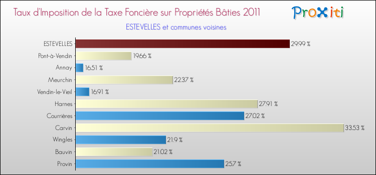 Taux d'imposition de la taxe foncière sur le bati 2011 pour ESTEVELLES et les communes proches Comparaison des taux d'imposition de la taxe foncière sur le bati 2011 pour ESTEVELLES et les communes voisines