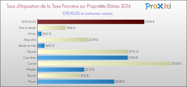 Taux d'imposition de la taxe foncière sur le bati 2014 pour ESTEVELLES et les communes proches Comparaison des taux d'imposition de la taxe foncière sur le bati 2014 pour ESTEVELLES et les communes voisines