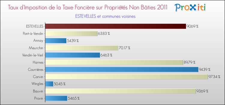 Taux d'imposition de la taxe foncière sur les immeubles et terrains non batis 2011 pour ESTEVELLES et les communes proches Comparaison des taux d'imposition de la taxe foncière sur les immeubles et terrains non batis 2011 pour ESTEVELLES et les communes voisines