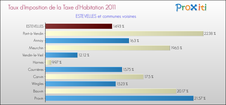 Taux d'imposition de la taxe d'habitation 2011 pour ESTEVELLES et les communes proches Comparaison des taux d'imposition de la taxe d'habitation 2011 pour ESTEVELLES et les communes voisines
