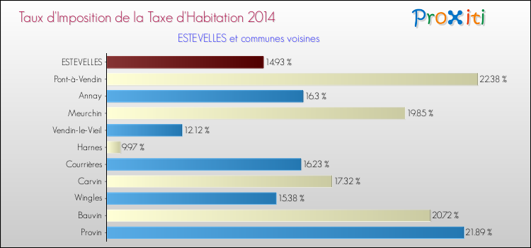 Taux d'imposition de la taxe d'habitation 2014 pour ESTEVELLES et les communes proches Comparaison des taux d'imposition de la taxe d'habitation 2014 pour ESTEVELLES et les communes voisines