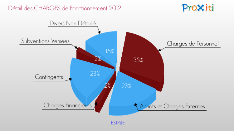 Décomposition des Charges de Fonctionnement 2012 de la commune de ESTRéE Charges de Fonctionnement 2012 pour la commune de ESTRéE