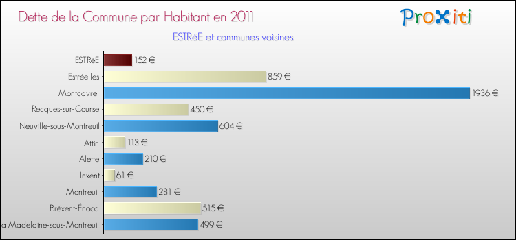 Dette par habitant de la commune en 2011 pour ESTRéE et les communes proches Comparaison de la dette par habitant de la commune en 2011 pour ESTRéE et les communes voisines