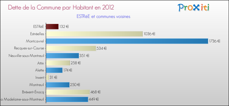Dette par habitant de la commune en 2012 pour ESTRéE et les communes proches Comparaison de la dette par habitant de la commune en 2012 pour ESTRéE et les communes voisines