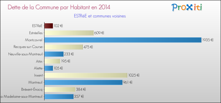 Dette par habitant de la commune en 2014 pour ESTRéE et les communes proches Comparaison de la dette par habitant de la commune en 2014 pour ESTRéE et les communes voisines