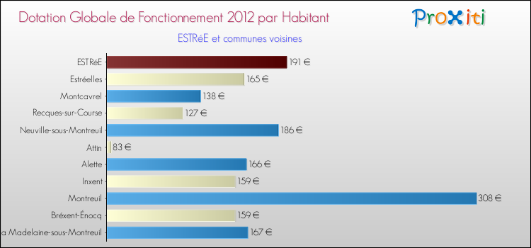 Montant des dotations globales de fonctionnement DGF par Habitant pour ESTRéE et les communes proches Comparaison des des dotations globales de fonctionnement DGF par habitant pour ESTRéE et les communes voisines