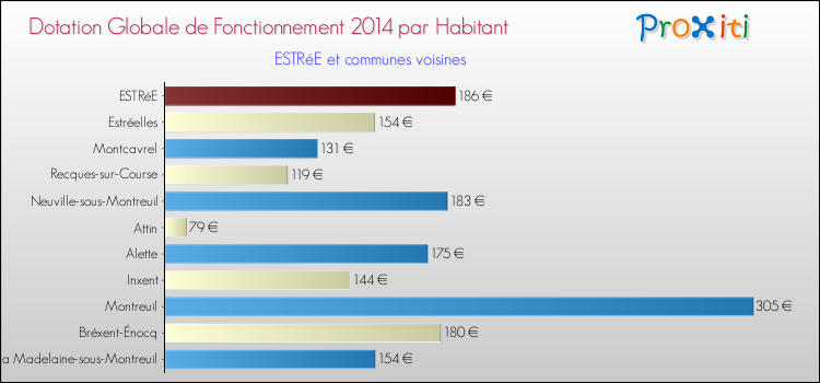 Montant des dotations globales de fonctionnement DGF par Habitant pour ESTRéE et les communes proches en 2014. Comparaison des des dotations globales de fonctionnement DGF par habitant pour ESTRéE et les communes voisines en 2014.