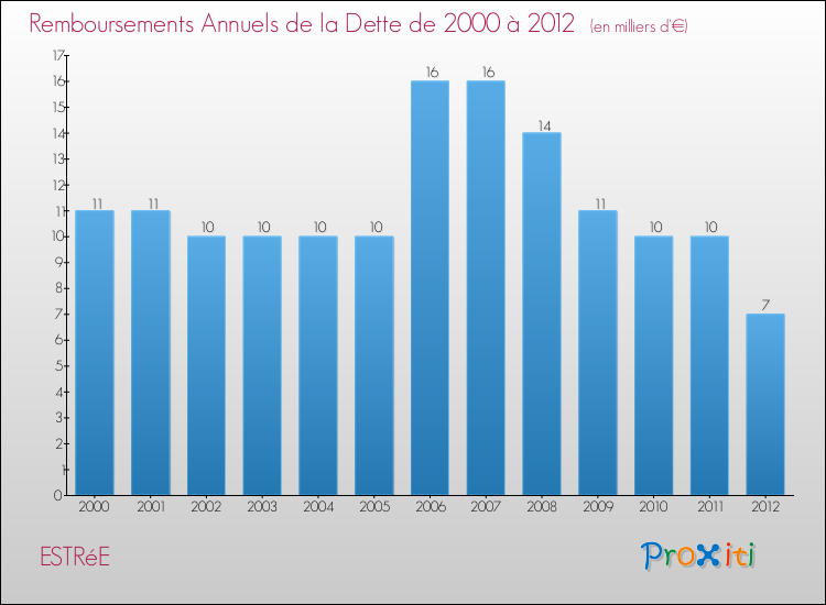 Evolution de l'annuité de la dette pour la commune de ESTRéE de 2000 à 2012 Annuités de la dette pour ESTRéE de 2000 à 2012