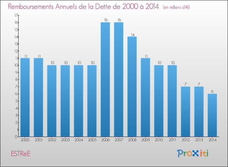 Evolution de l'annuité de la dette pour la commune de ESTRéE de 2000 à 2014 Annuités de la dette pour ESTRéE de 2000 à 2014