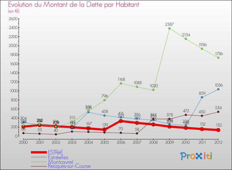 Evolution de la dette par habitant pour la commune de ESTRéE et les communes proches de 2000 à 2012 Comparaison de la dette par habitant pour ESTRéE et les communes voisines de 2000 à 2012