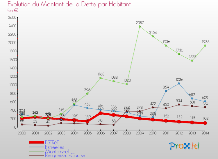 Evolution de la dette par habitant pour la commune de ESTRéE et les communes proches de 2000 à 2014 Comparaison de la dette par habitant pour ESTRéE et les communes voisines de 2000 à 2014