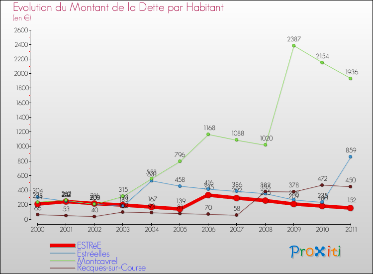 Evolution de la dette par habitant pour la commune de ESTRéE et les communes proches Comparaison de la dette par habitant pour ESTRéE et les communes voisines