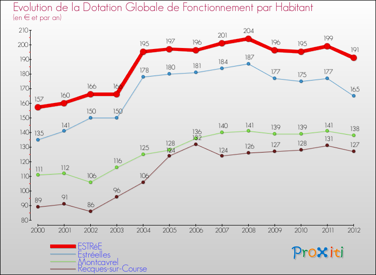 Evolution et montant de la dotation globale de fonctionnement par Habitant pour ESTRéE et les communes proches Comparaison des dotations globales de fonctionnement par habitant pour ESTRéE et les communes voisines