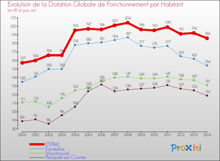 Evolution et montant de la dotation globale de fonctionnement par Habitant pour ESTRéE et les communes proches de 2000 à 2014. Comparaison des dotations globales de fonctionnement par habitant pour ESTRéE et les communes voisines de 2000 à 2014.