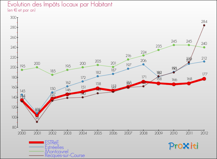 Evolution et montant des impôts locaux par Habitant pour ESTRéE et les communes proches Comparaison des impôts locaux par habitant pour ESTRéE et les communes voisines
