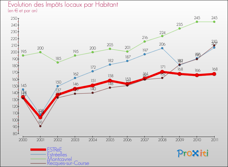 Evolution et montant des impôts locaux par Habitant pour ESTRéE et les communes proches Comparaison des impôts locaux par habitant pour ESTRéE et les communes voisines