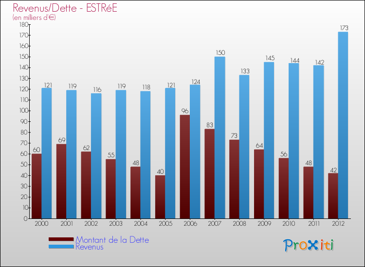 Evolution comparée de la dette et des revenus pour la commune de ESTRéE de 2000 à 2012 Comparaison de la dette et des revenus pour ESTRéE de 2000 à 2012