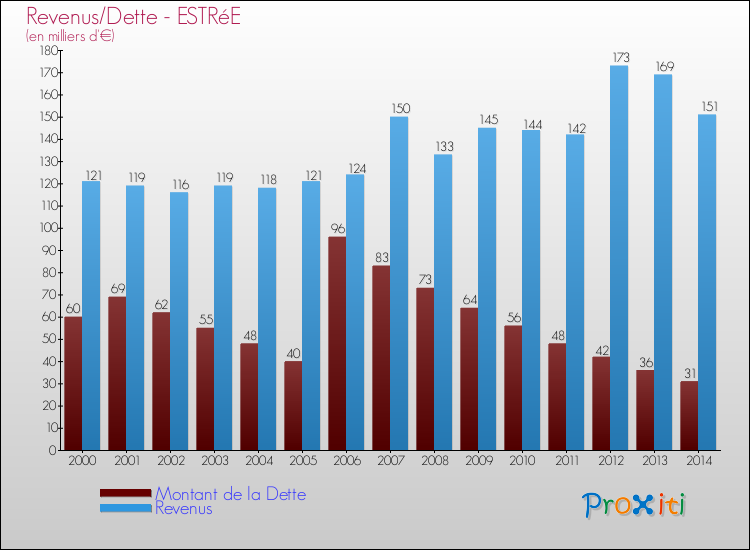 Evolution comparée de la dette et des revenus pour la commune de ESTRéE de 2000 à 2014 Comparaison de la dette et des revenus pour ESTRéE de 2000 à 2014