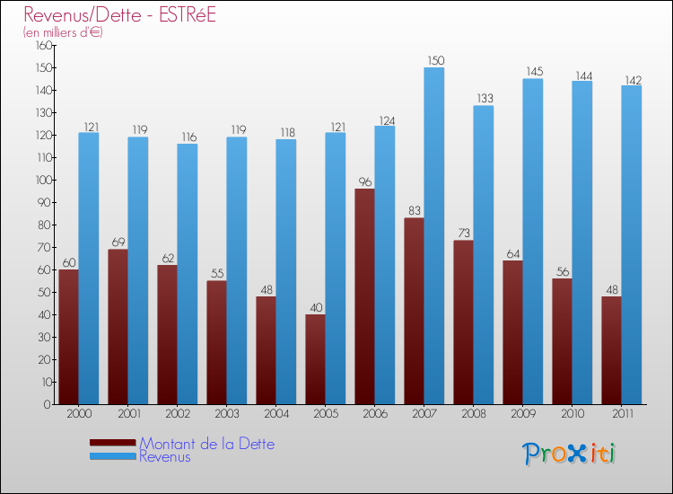 Evolution comparée de la dette et des revenus pour la commune de ESTRéE de 2000 à 2011 Comparaison de la dette et des revenus pour ESTRéE de 2000 à 2011