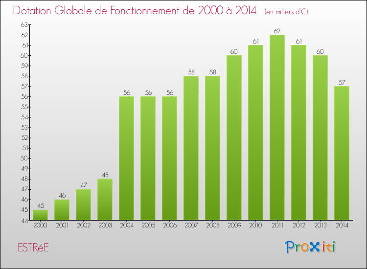 Evolution du montant de la Dotation Globale de Fonctionnement pour la commune de ESTRéE de 2000 à 2014 Evolution du montant de la Dotation Globale de Fonctionnement pour ESTRéE de 2000 à 2014