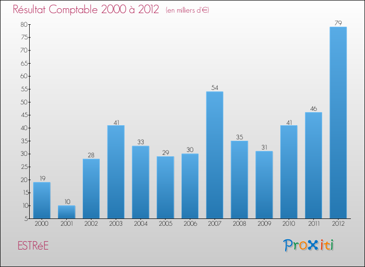 Evolution du résultat comptable pour la commune de ESTRéE de 2000 à 2012 Evolution du résultat comptable pour ESTRéE de 2000 à 2012