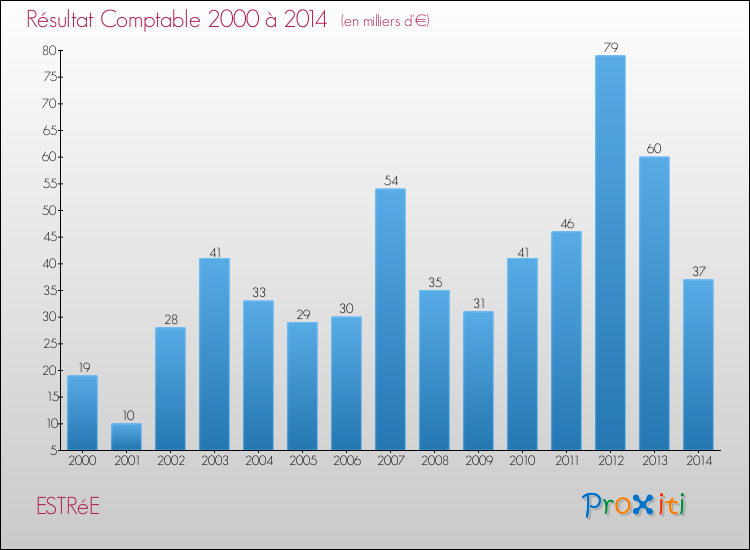 Evolution du résultat comptable pour la commune de ESTRéE de 2000 à 2014 Evolution du résultat comptable pour ESTRéE de 2000 à 2014