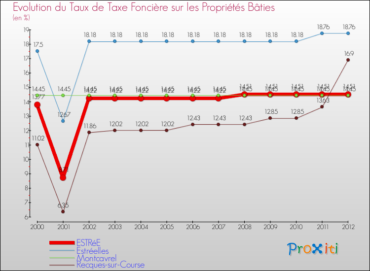 Evolution du taux de la taxe foncière sur le bati pour ESTRéE et les communes proches de 2000 à 2012 Comparaison des taux de taxe foncière sur le bati pour ESTRéE et les communes voisines de 2000 à 2012