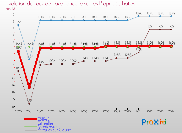 Evolution du taux de la taxe foncière sur le bati pour ESTRéE et les communes proches de 2000 à 2014 Comparaison des taux de taxe foncière sur le bati pour ESTRéE et les communes voisines de 2000 à 2014
