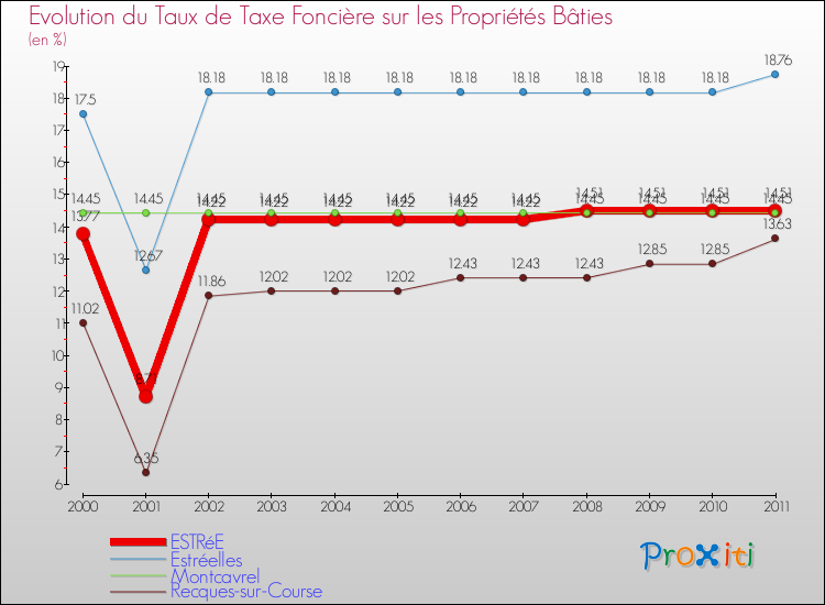 Evolution du taux de la taxe foncière sur le bati pour ESTRéE et les communes proches Comparaison des taux de taxe foncière sur le bati pour ESTRéE et les communes voisines