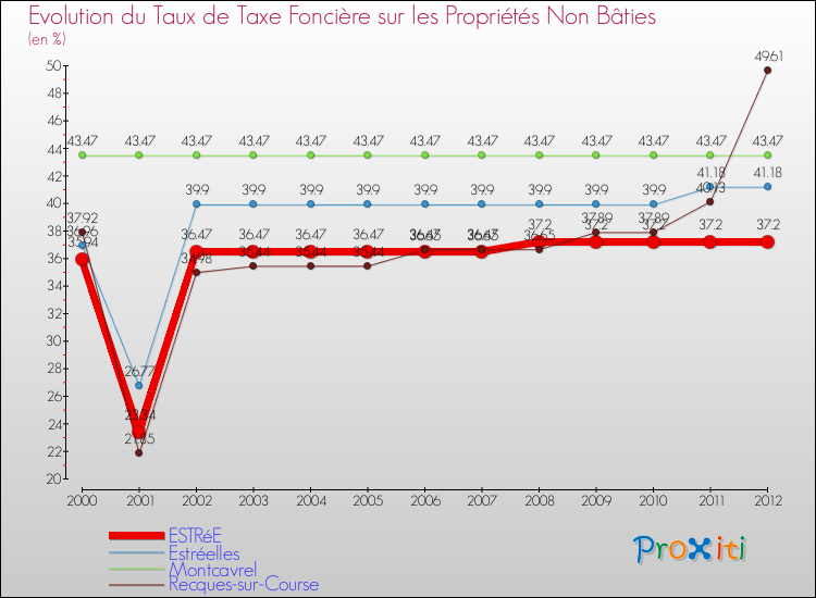 Evolution du taux de la taxe foncière sur les immeubles et terrains non batis pour ESTRéE et les communes proches de 2000 à 2012 Comparaison des taux de la taxe foncière sur les immeubles et terrains non batis pour ESTRéE et les communes voisines de 2000 à 2012