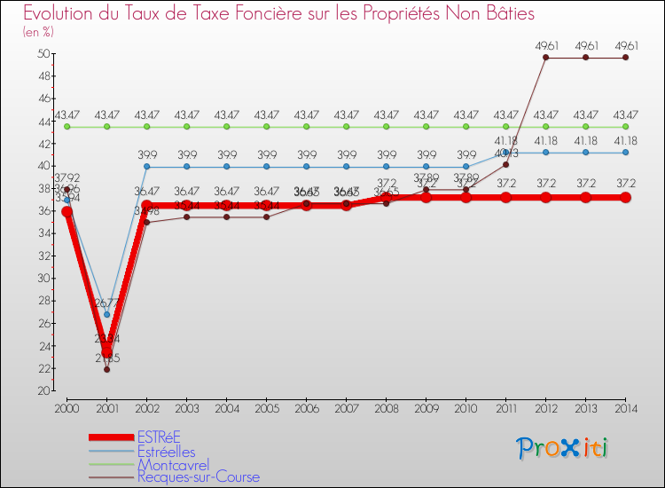 Evolution du taux de la taxe foncière sur les immeubles et terrains non batis pour ESTRéE et les communes proches de 2000 à 2014 Comparaison des taux de la taxe foncière sur les immeubles et terrains non batis pour ESTRéE et les communes voisines de 2000 à 2014