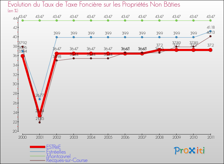 Evolution du taux de la taxe foncière sur les immeubles et terrains non batis pour ESTRéE et les communes proches Comparaison des taux de la taxe foncière sur les immeubles et terrains non batis pour ESTRéE et les communes voisines
