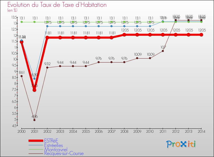 Evolution du taux de la taxe d'habitation pour ESTRéE et les communes proches de 2000 à 2014 Comparaison des taux de la taxe d'habitation pour ESTRéE et les communes voisines de 2000 à 2014